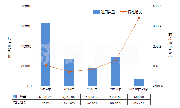 2014-2018年3月中國紡織材料加強(qiáng)的硫化橡膠輸送帶(包括帶料)(HS40101200)進(jìn)口量及增速統(tǒng)計(jì)
